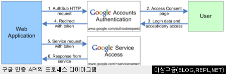 구글 계정 인증 API 프로세스