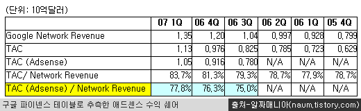 애드센스 수익 쉐어