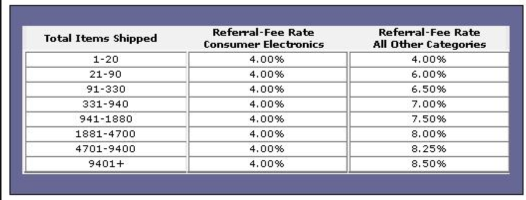 Amazon affiliate ratio