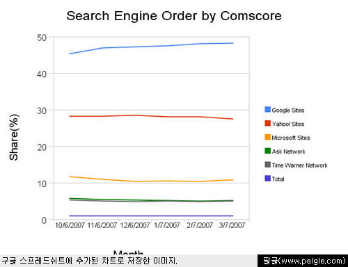 구글 스프레드쉬트로 만든 차트