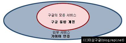 가이아 인증 서비스 구조