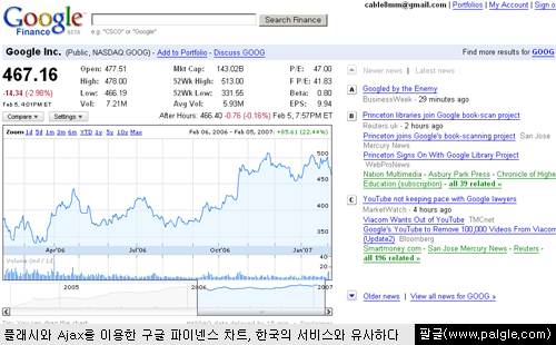 구글 파이낸스의 차트