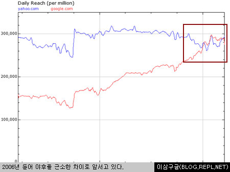 구글과 야후의 알렉사 트래픽