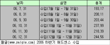 팔글 2006년 하반기 애드센스 수익