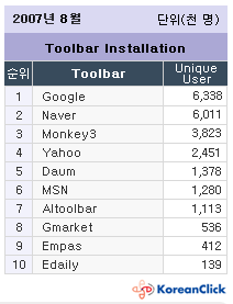 코리안클릭의 2007년 8월 툴바 랭킹